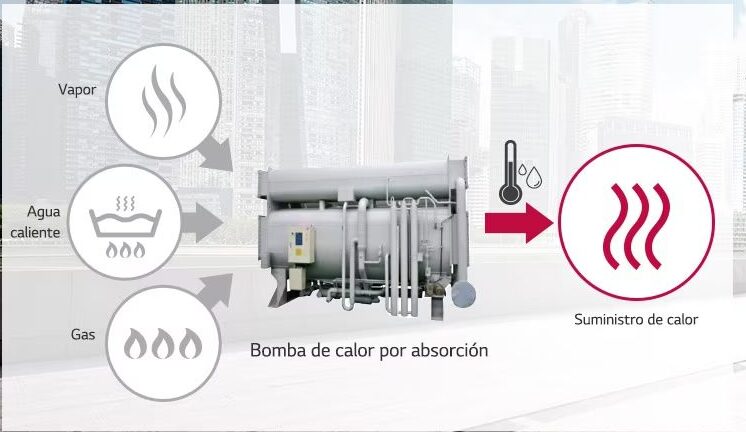 Chiller por absorción marca LG eficiencia energética NOM