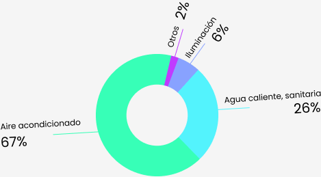 acciones de eficiencia energética en hoteles